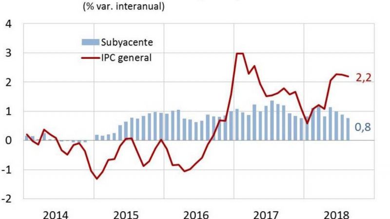 IPC de agosto de 2018.