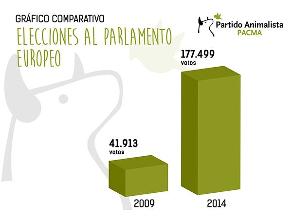 resultados electorales parlamento europeo pacma