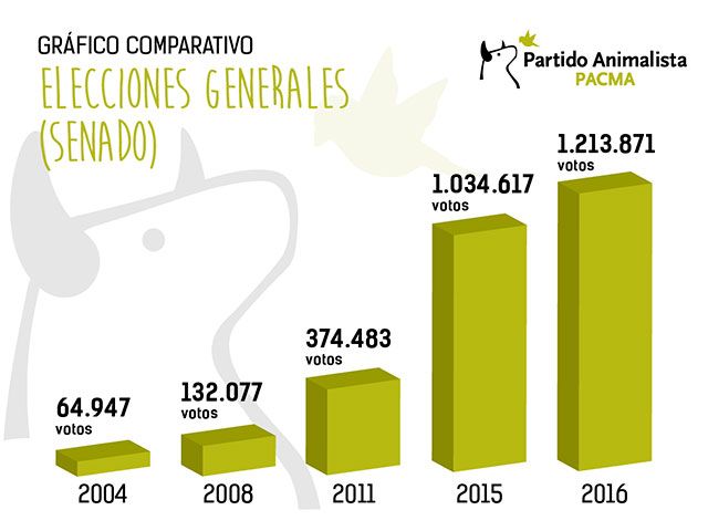 resultados senado pacma