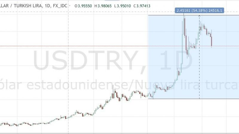 Cotización de la lira turca contra el dólar USA.