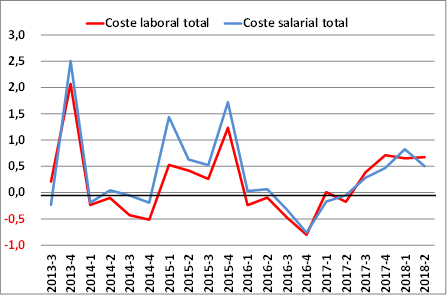 Evolución de los precios y los salarios