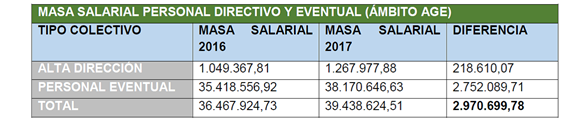 salarios directivos AGE