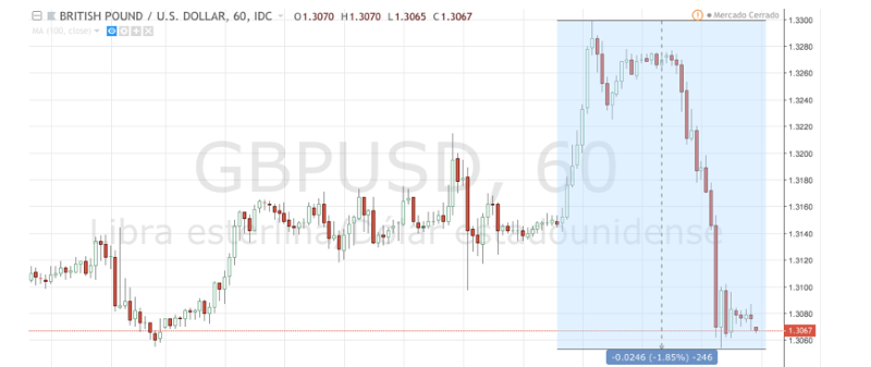 Cotización de la libra esterlina contra el dólar USA.