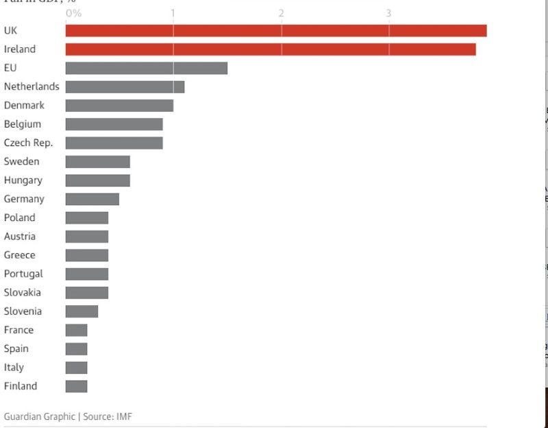 Caída del PIB por países en un Brexit sin acuerdo.