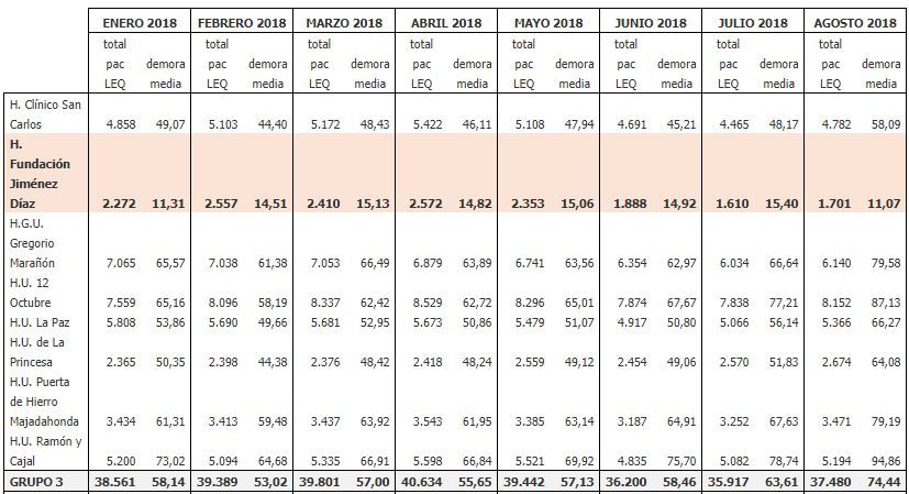 Tabla de datos facilitada por el SERMAS Tabla de datos facilitada por el SERMAS