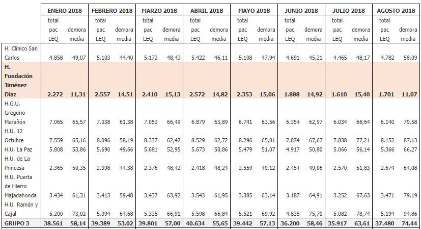 Tabla de datos facilitada por el SERMAS