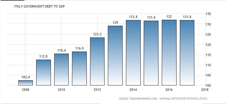 Deuda gubernamental sobre PIB de Italia