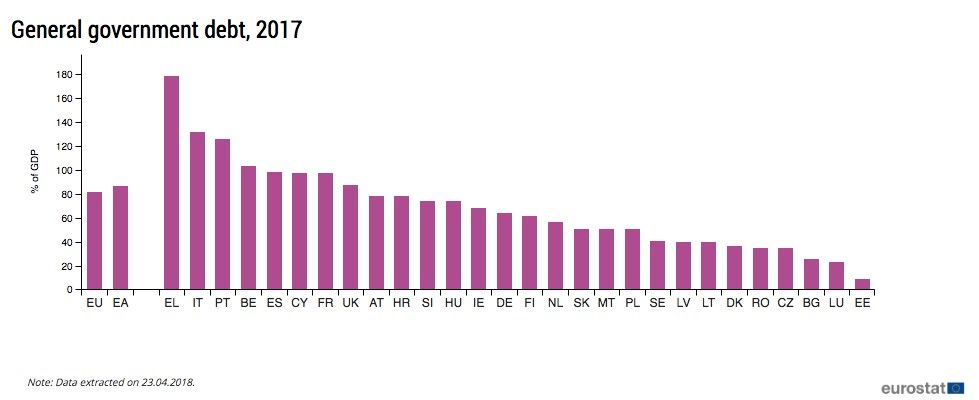 Porcentajes de deuda sobre PIB de países miembros de la UE