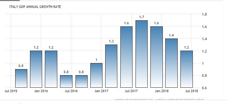 Crecimiento PIB Italia