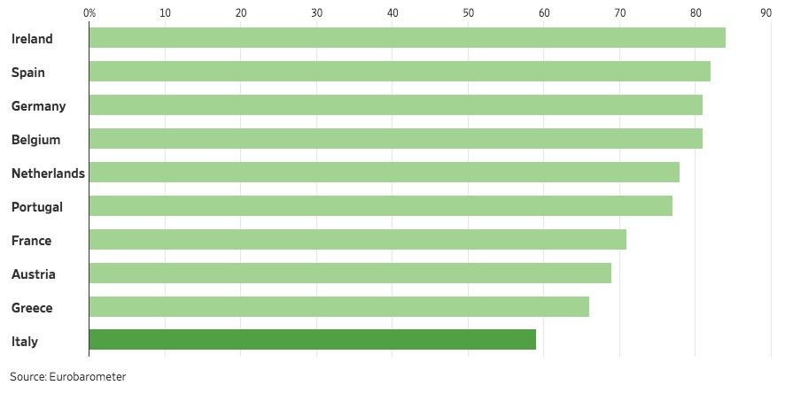 Encuesta : Porcentaje de población a favor de mantenerse en la UE