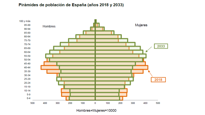 Pirámide de población (INE) Pirámide de población (INE)