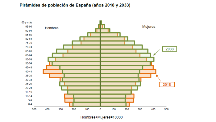 Pirámide de población (INE)