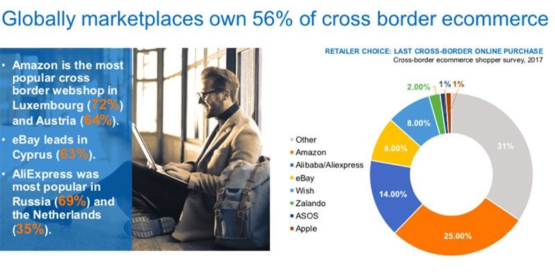 Fuente. European eCommerce Report 2018 Fuente. European eCommerce Report 2018