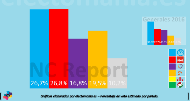 Empate técnico entre PP y PSOE