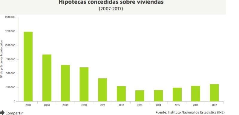 Hipotecas concedidas sobre vivienda. Hipotecas concedidas sobre vivienda.