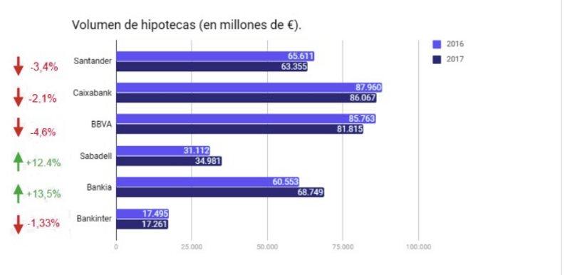 Volumen de hipotecas en millones de euros. Volumen de hipotecas en millones de euros.