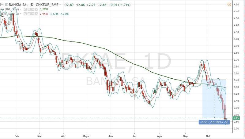 Cotización de Bankia.