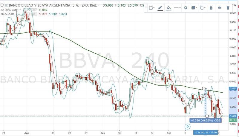 Cotización BBVA. Cotización BBVA.