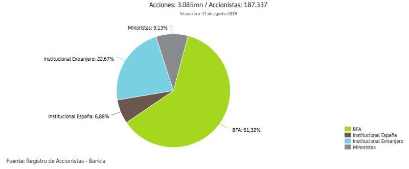 Estructura accionarial de Bankia.