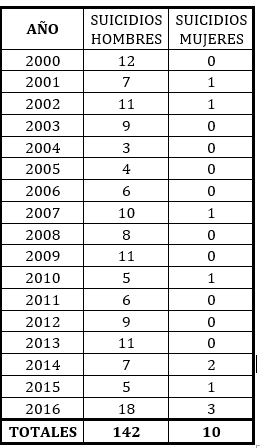 Tabla suicidios en la Policía Nacional