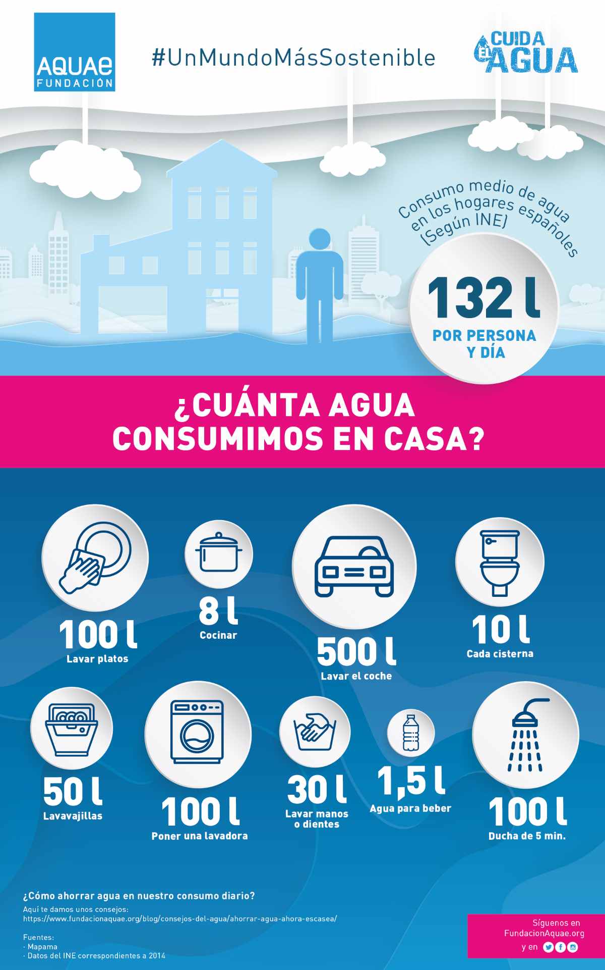 Infografía Fundación Aquae. Consumo agua hogares españoles