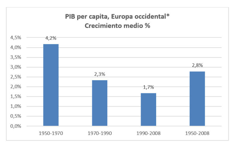 PIB per capita de la Europa occidental. Fuente Maddison Project Database.