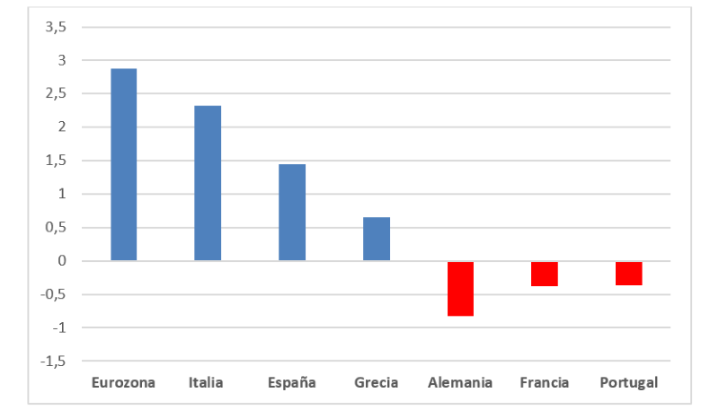 Incremento reducción del número de personas en riesgo de pobreza o exclusión social 2008 2017. FuenteEuroestat. Incremento reducción del número de personas en riesgo de pobreza o exclusión social 2008 2017. FuenteEuroestat.