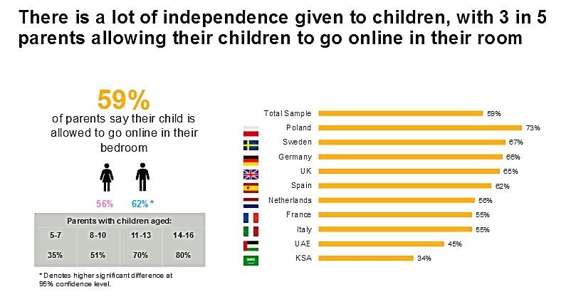 El estudio de Norton también analiza el porcentaje de padres que permite a sus hijos conectarse a internet en su habitación. El estudio de Norton también analiza el porcentaje de padres que permite a sus hijos conectarse a internet en su habitación.