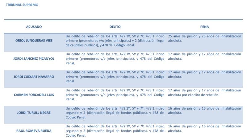 Penas Fiscalía procés 1 Penas Fiscalía procés 1