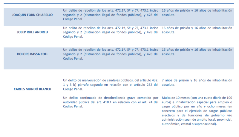 Fiscalía penas procés Supremo 2