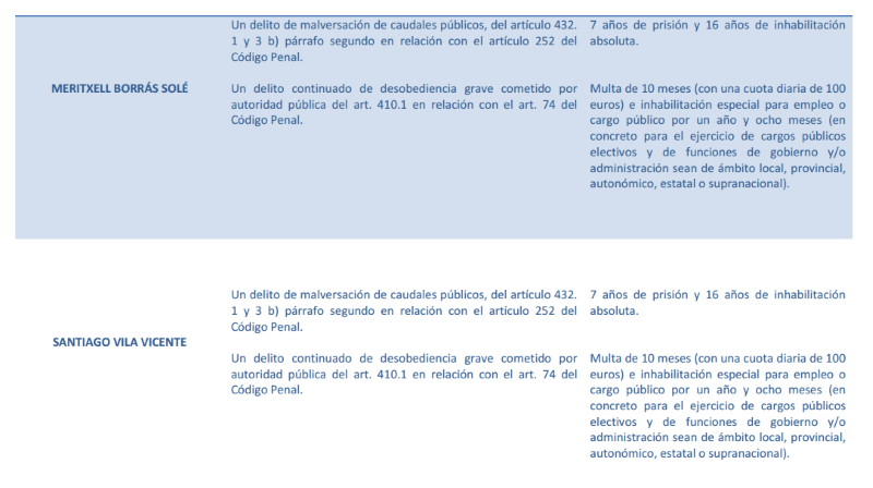 Fiscalía penas procés 3 Fiscalía penas procés 3