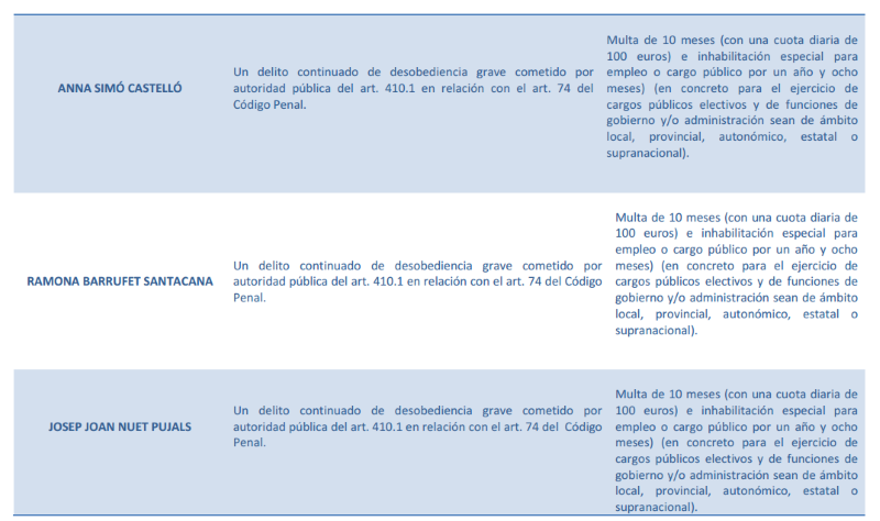 Fiscalia penas procés 5 Fiscalia penas procés 5