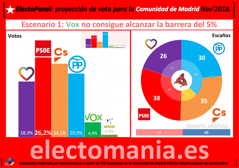 Electomanía en la Comunidad de Madrid. Caso 1 Electomanía en la Comunidad de Madrid. Caso 1