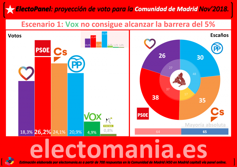 Electomanía en la Comunidad de Madrid. Caso 1