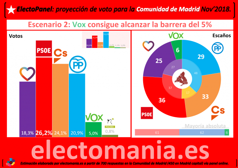 Electomanía en la Comunidad de Madrid. Caso 2