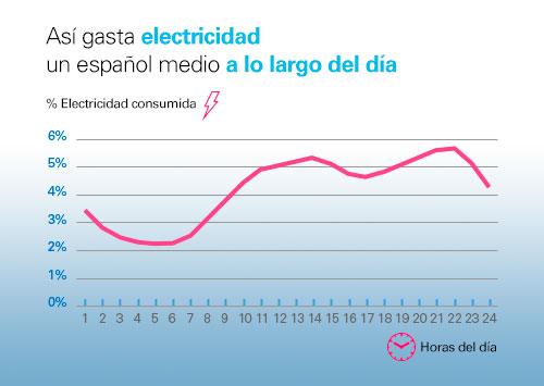 Gráfica de consumo eléctrico a lo largo del día