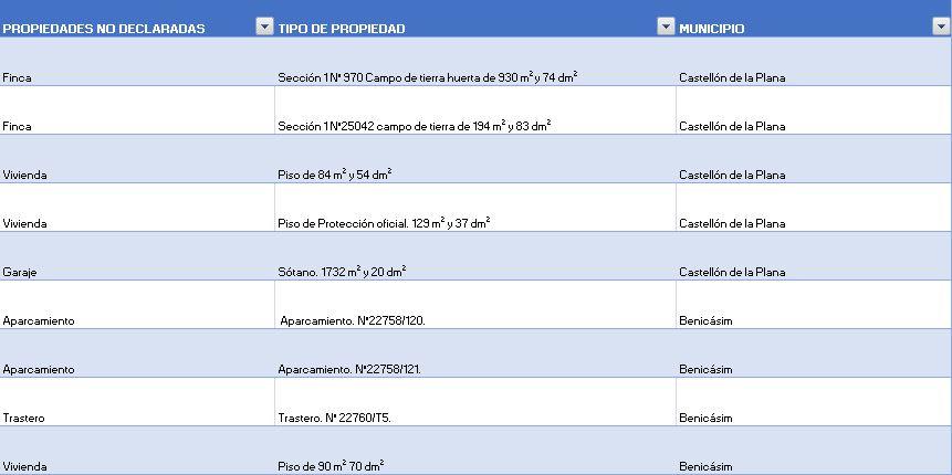 Cuadro de las propiedades que ocultó Altava