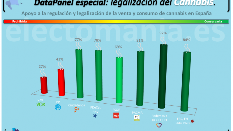 Aceptación según votantes sobre el cannabis Aceptación según votantes sobre el cannabis
