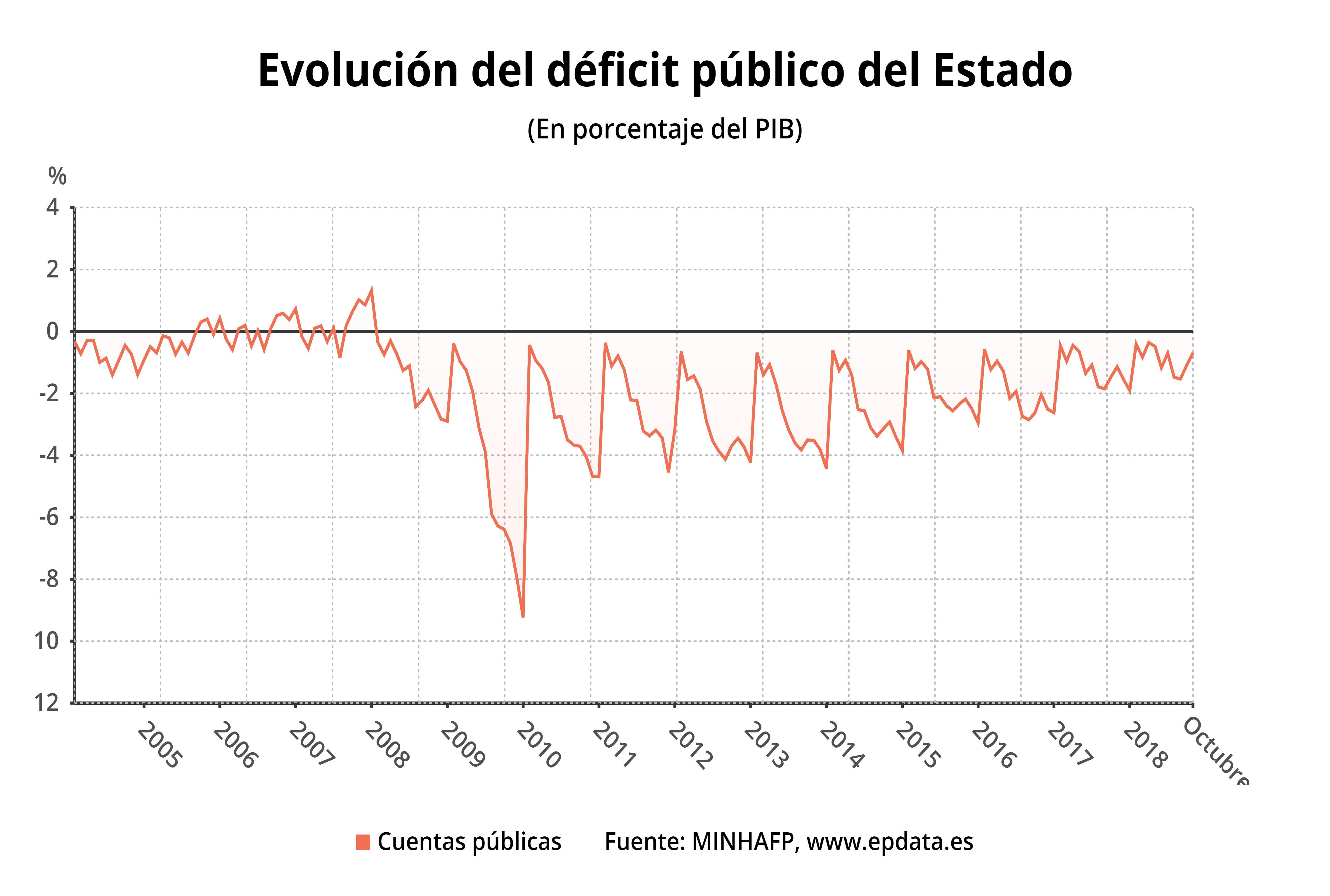 Evolucion del deficit publico del estado - Gráfico EP Data