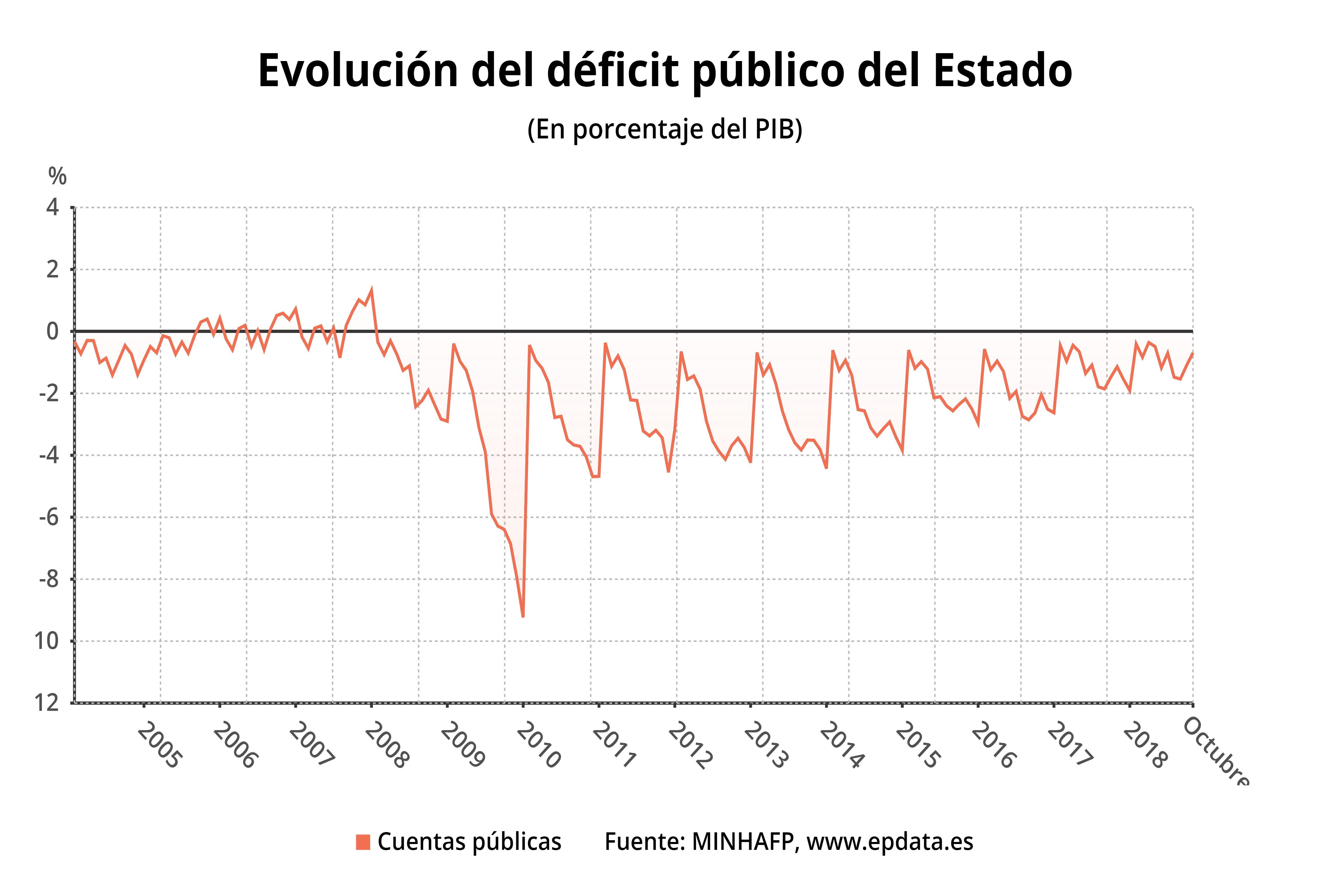 Evolucion del deficit publico del estado - Gráfico EP Data