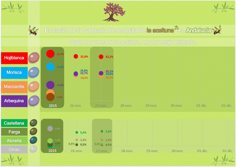 Gráfico del porcentaje de pureza de las aceitunas andaluzas Gráfico del porcentaje de pureza de las aceitunas andaluzas
