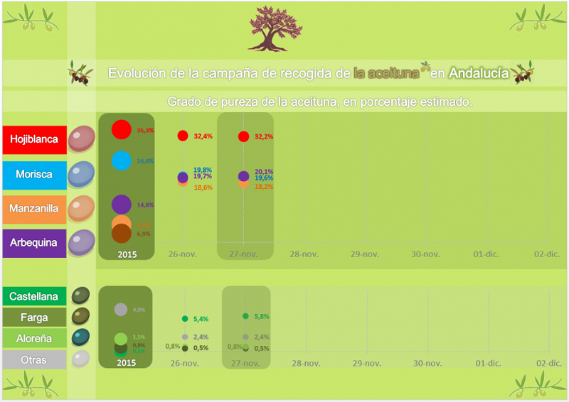 Gráfico del porcentaje de pureza de las aceitunas andaluzas