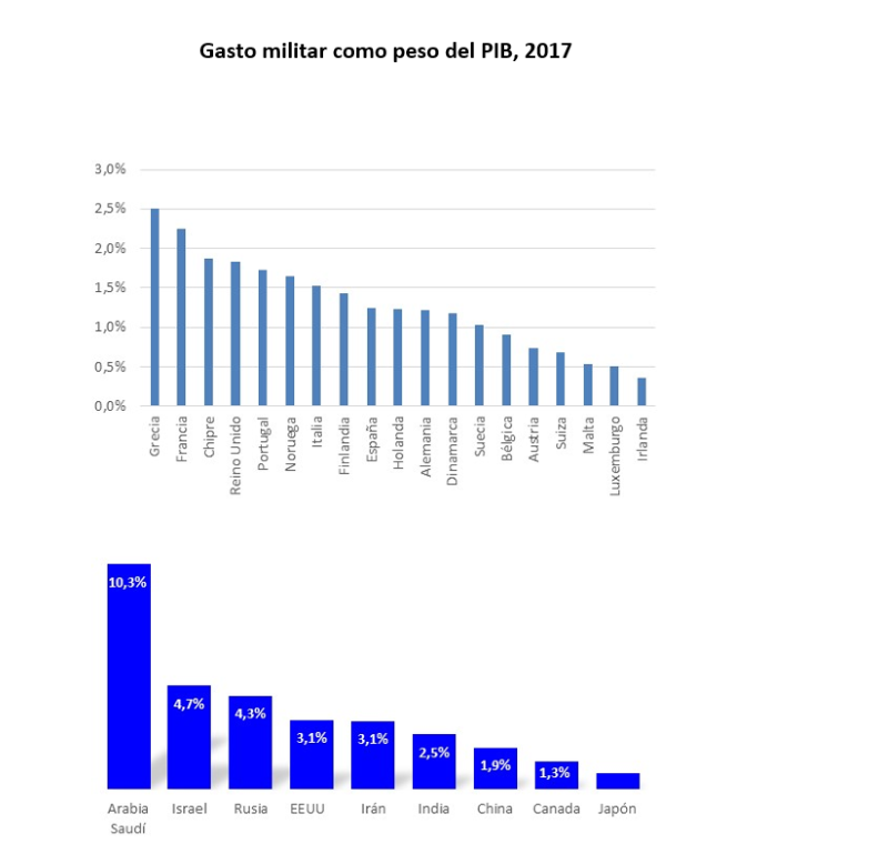 Gasto militar como peso del PIB, 2017. Fuente SIPRI Gasto militar como peso del PIB, 2017. Fuente SIPRI
