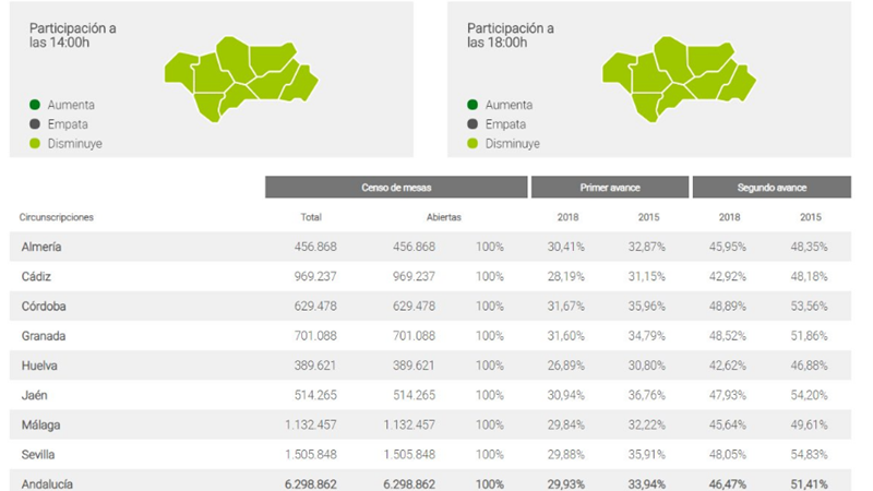Datos de participación por provincias Datos de participación por provincias