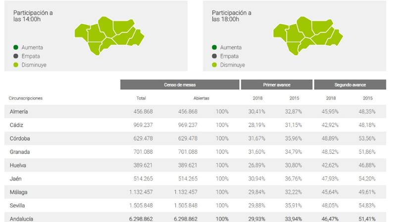 Datos de participación por provincias