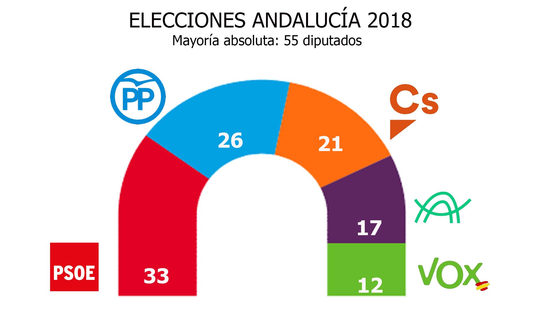 grafico andalucia