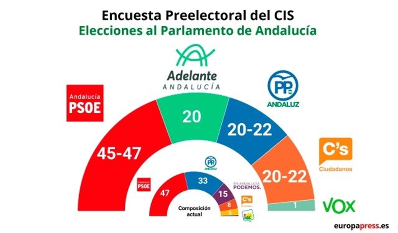 El Cis de Tezanos. Fuente: Europa Press.