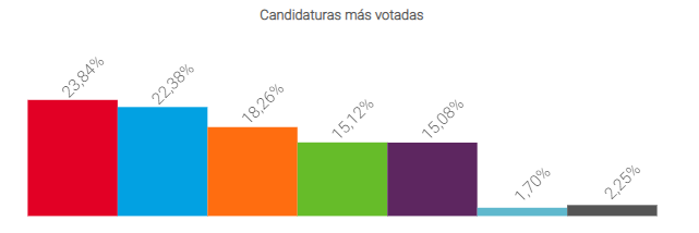 Resultados en Las 3000 viviendas