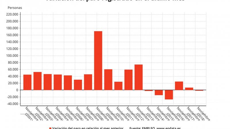 EuropaPress 1794551 EpData   El paro registrado y la afiliación a la Seguridad Social de noviembre en datos y gráficos