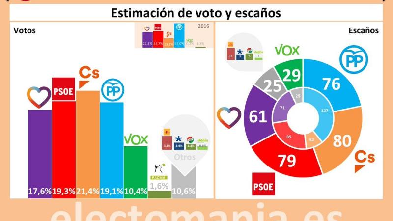 Resultados de la encuesta de Electomanía